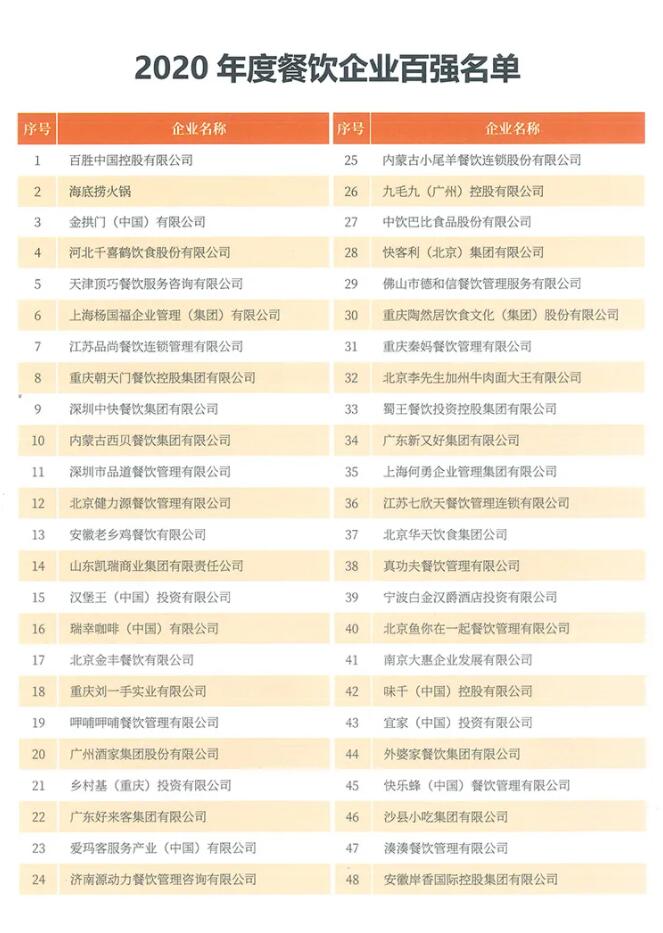 恭喜朝天門餐飲控股集團榮獲中國餐飲百強企業(yè)第八名！